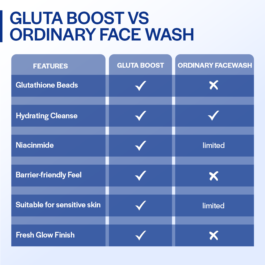 Gluta Boost Facewash